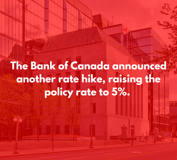 The Bank of Canada announced another rate hike, raising the policy rate to 5%.